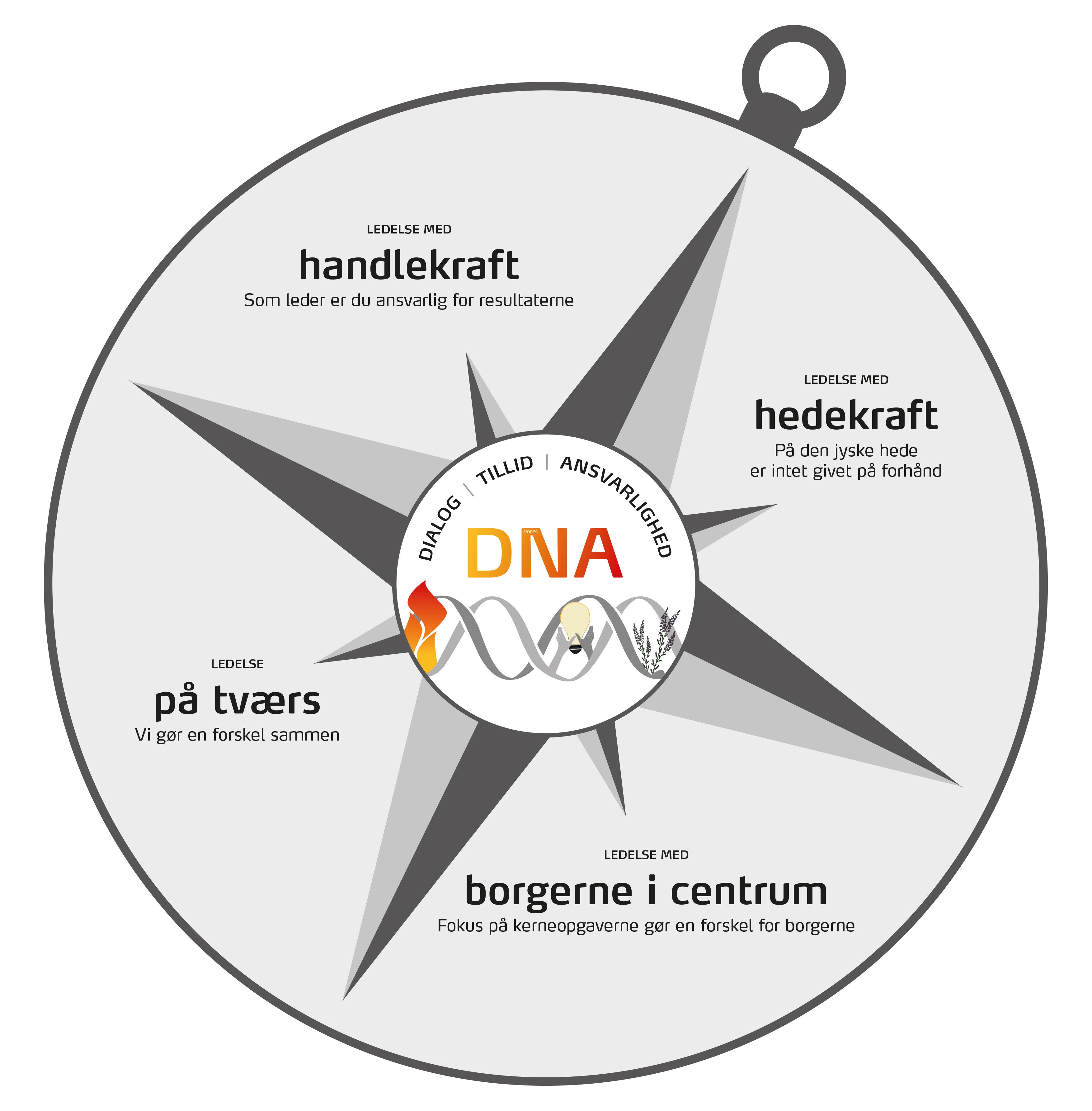 DNA Kompas
